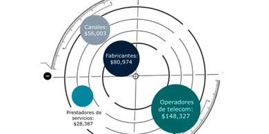 El sector de la tecnologa creci un 9,2% en el primer trimestre en Mxico